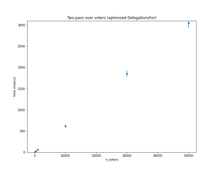 Two pass over voters (optimized DelegationsFor)